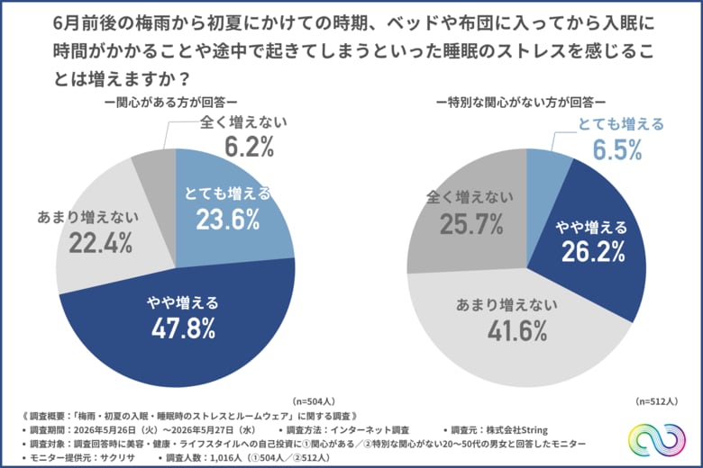 理想の睡眠には「機能性」だけでは不十分！？“美しさと快適さを備えたウェア”がQOLや翌日のパフォーマンスを変える