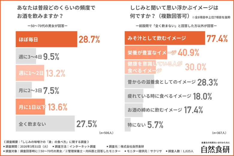 【4月23日はしじみの日】50～70代の8割以上が「しじみの身を食べる」と回答！専門家の約9割が推奨する「身に残された栄養素」と効率的な摂取方法
