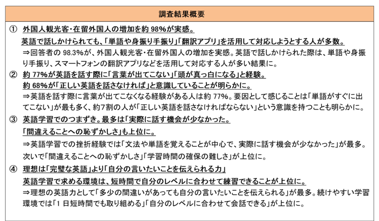 ～約7割が「正しい英語を話さなければ」と意識。約77％が英語を話す際に“頭が真っ白”になる経験も～「英語を話すことに関する意識調査」（20代以上の男女184人）」