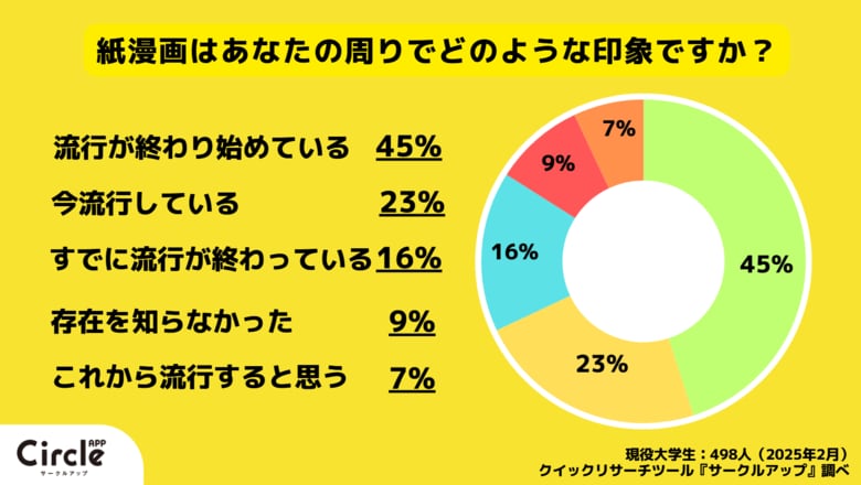 【Z世代のホンネ調査】Z世代の流行を一斉調査(2025年2月)テレビ、ちいかわ、紙マンガ、LINE VOOM、編み物など