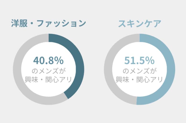 ファッション以上に『スキンケア』への興味・関心度が高い!メンズが取り入れやすいスキンケアを紹介