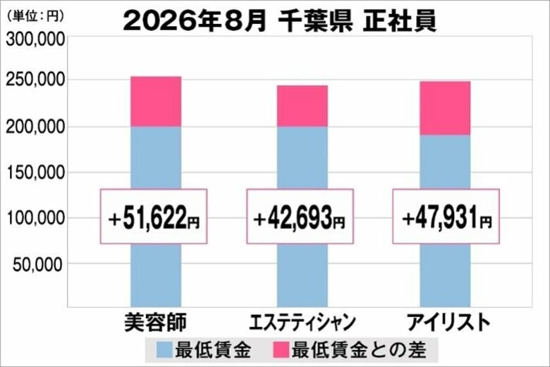 美プロ調べ「2026年8月　最低賃金から見る美容業界の給料調査」～千葉版～