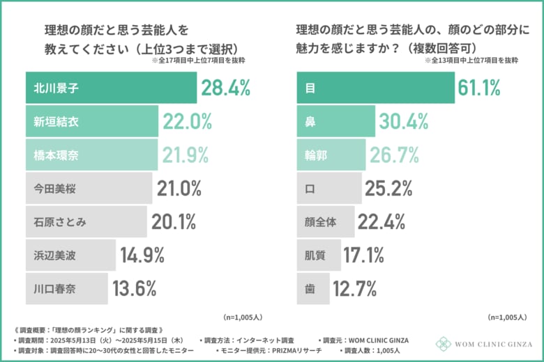 【理想の顔ランキング】『橋本環奈』『新垣結衣』もランクイン!理想の顔1位は!?その一方で、20~30代女性の約8割が「顔にコンプレックスあり」