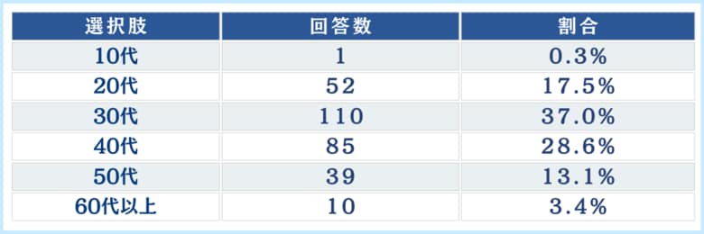 【緊急避妊薬（アフターピル）と避妊に関する意識調査】