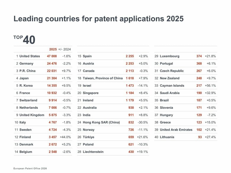 欧州特許庁「EPOテクノロジー・ダッシュボード2025」を公開　 欧州特許出願における日本の出願国ランキングは第4位