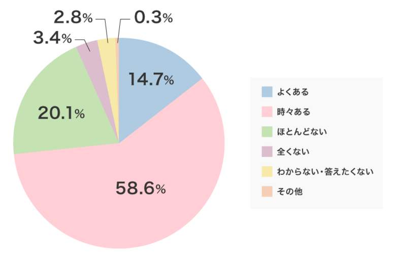 【他人の口臭に関する全国調査】30歳以上の女性、7割をこえる人が、他人の口臭が気になったことがある