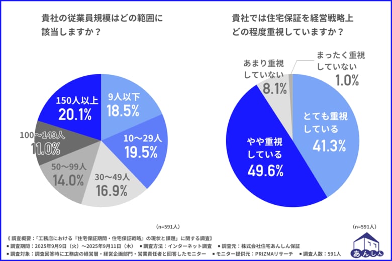 住宅保証の重要性が増加! 工務店の現状と課題を解明した実態調査 課題解決に適した「20年瑕疵保険」の引受開始!