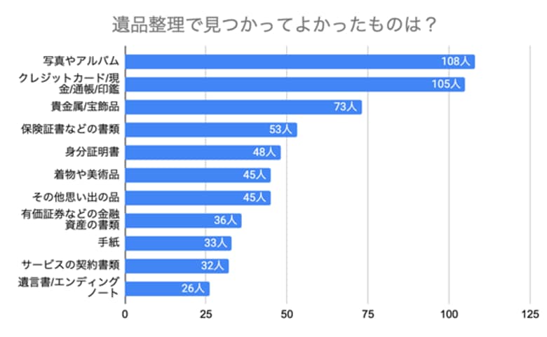 写真1位、金融書類2位!遺品整理で見つかって『良かったもの』TOP10