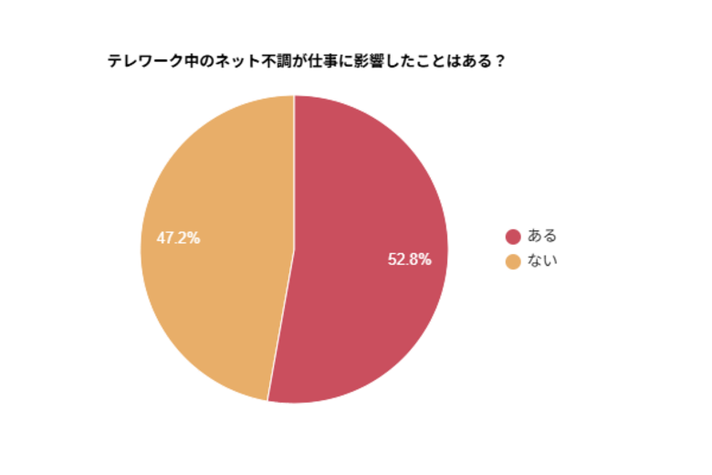 テレワーク時のネット環境を調査！利用者の約53％が不調を感じたと回答
