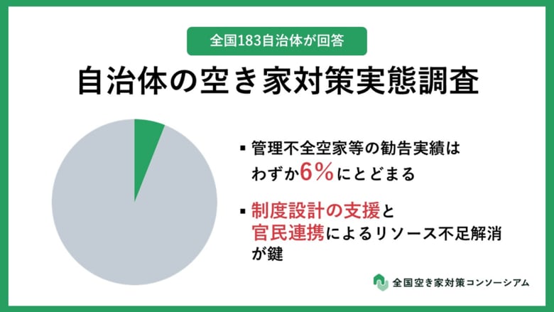 【自治体の空き家対策実態調査】新設「管理不全空家等」の勧告実績はわずか6％、基準策定に苦慮　　過半数の自治体において予算や人員が不足している実態