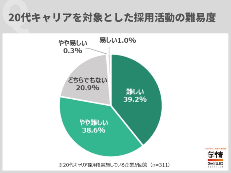 8割近い企業が20代対象のキャリア採用「難しい」。「条件面の希望高い」の声。昨年より「難易度アップ」は半数近く。「安易に転職活動」など求職者の質変化の指摘も