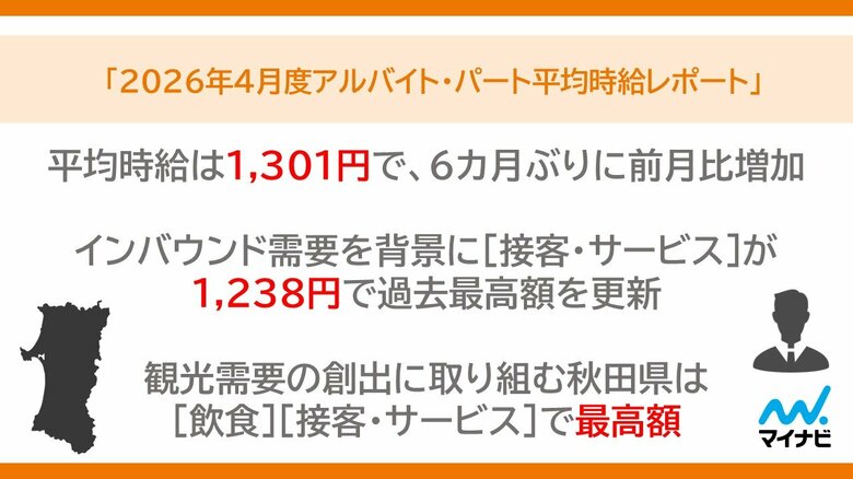 マイナビ 『2026年4月度アルバイト・パート平均時給レポート』