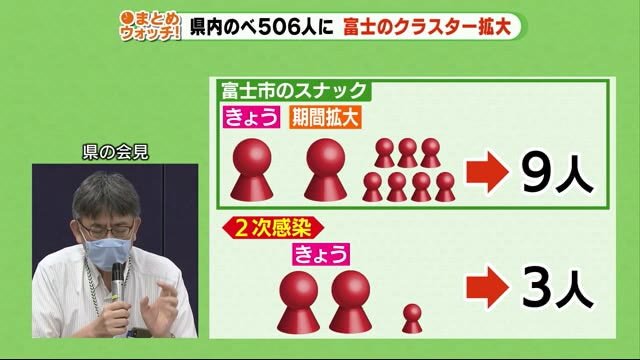 静岡県内の感染者はのべ506人に 富士のスナッククラスター拡大