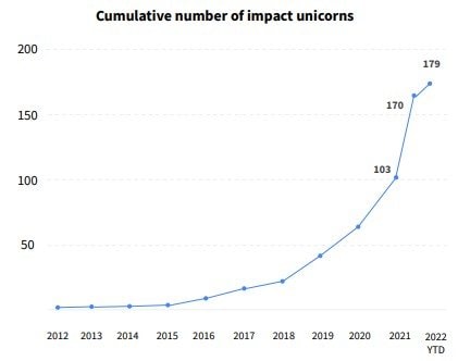 世界のスタートアップユニコーン数 出展：Impact startups and venture capital Q1 2022