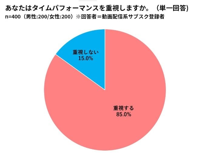 あなたはタイムパフォーマンスを重視しますか（提供：SHIBUYA109 lab.）
