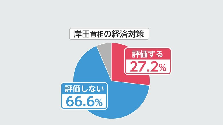 図：岸田首相の経済対策への評価