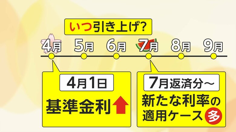予想される金利などの引き上げ時期