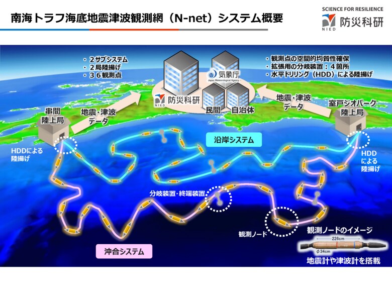 N-net設置イメージ　観測データはリアルタイムで気象庁に　テレビ速報などに使用　