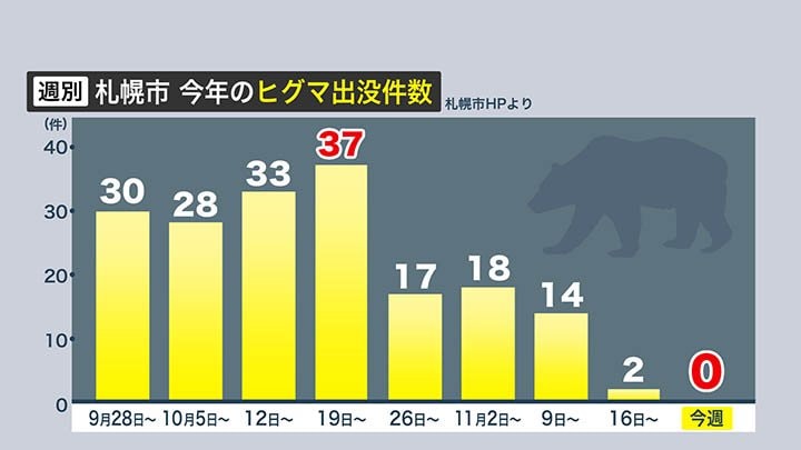 札幌市今年のヒクマ出没件数