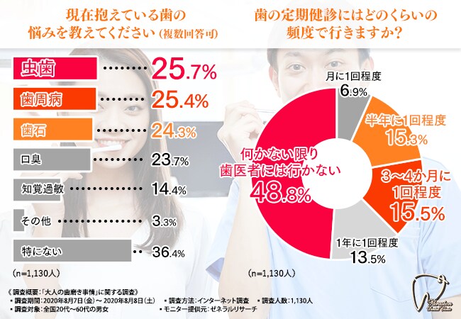 【繰り返す虫歯・歯周病に悩んでいる方へ】6割以上が「しっかり磨いているのに虫歯になったことがある」と回答!正しい歯磨きの仕方とは?