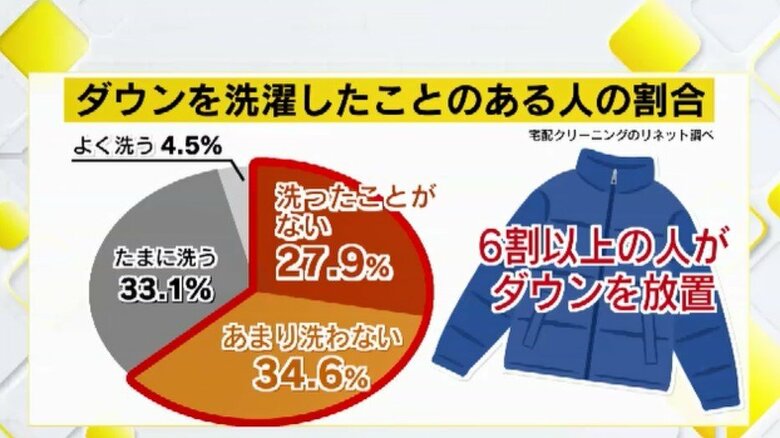 ダウンを洗濯したことのある人の割合(宅配クリーニングのリネット調べ)