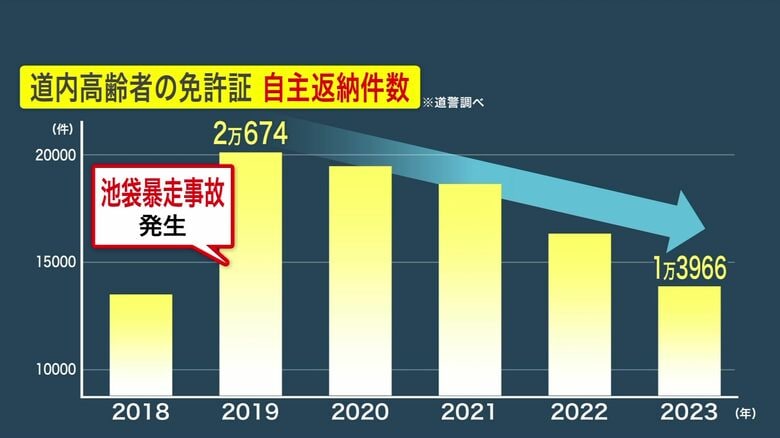 高齢者の免許返納は2019年をピークに年々減少