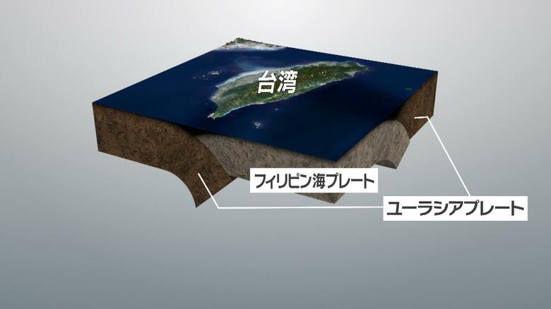 台湾は造山帯にあり、フィリピン海プレートとユーラシアプレートの圧力によって岩石は比較的にもろいという