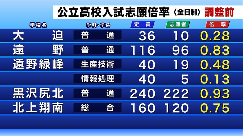 公立高校入試の調整前志願倍率