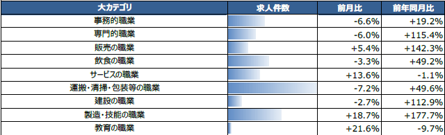 正社員・契約社員の求人件数20カ月連続 前年同月比58.3%増アパレル・雑貨販売など「販売の職業」142.3%増