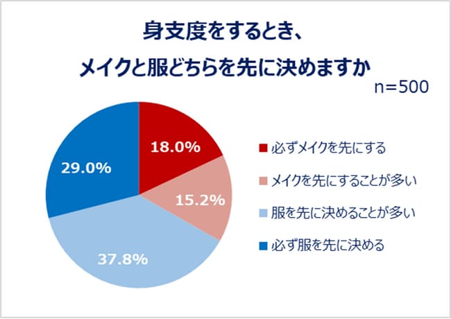身支度をするとき、メイクと服どちらを先に決めますか
