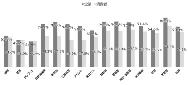 （15業界における全お問い合わせに対する有人比率）