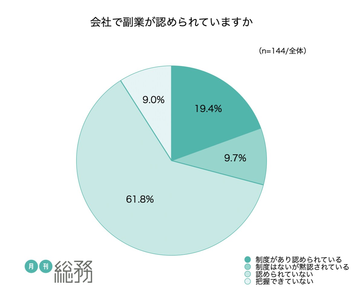 副業制度がある企業は2割以下 うち7割以上が副業先での社員の労働時間を 把握していない 約8割の総務が自身の副業に意欲的