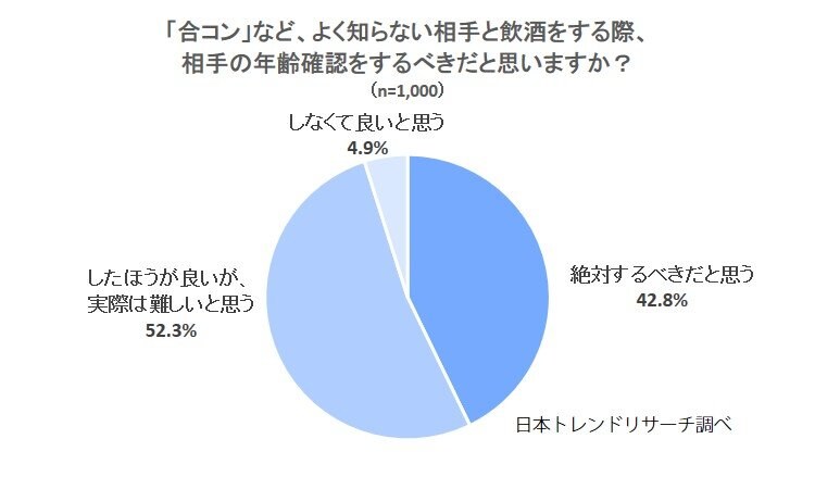 よく知らない相手との飲酒 42 8 が年齢確認を 絶対するべき だと思っている