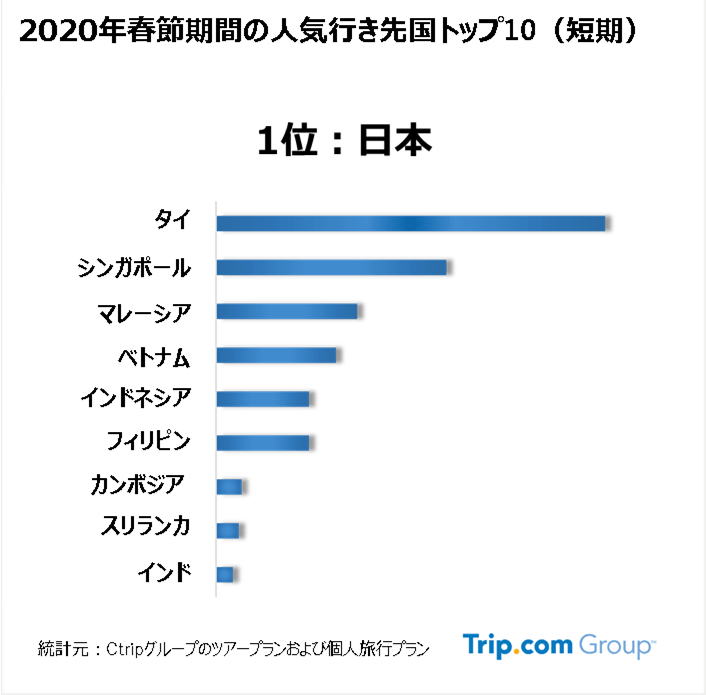 中国人旅行者の今春節休暇は日本が人気旅行先トップに