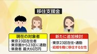 【独自】女性の移住婚支援金 予算要求取りやめへ… 批判を受け…