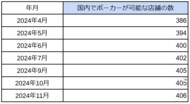 国内「アミューズメントポーカールーム」の店舗数の最新調査を発表 2024年11月は406件