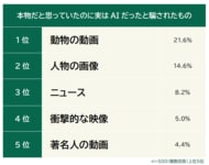 【本物だと思っていたのに実はAIだったと騙されたものランキング】男女500人アンケート調査