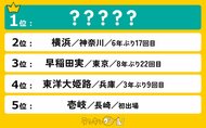 2025年春の高校野球「好きな強豪校ランキング」の結果を発表!
