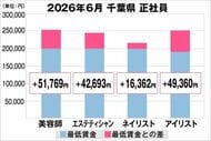 美プロ調べ「2026年6月　最低賃金から見る美容業界の給料調査」～千葉版～