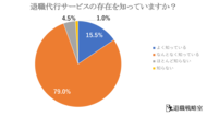 【調査レポート】退職代行サービスに関する意識調査を実施 ― 約7割が「状況によっては利用したい」と回答