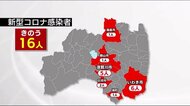 《福島県9月14日発表・新型コロナまとめ》54日ぶり20人下回る 検査の97%がデルタ株