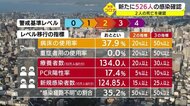 【新型コロナ】25日 過去最多 鹿児島で新たに526人の感染発表 2人死亡