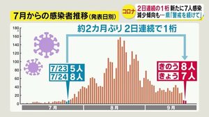 2日連続の1桁 長野県の新規感染者7人 前週比では「ほぼ横ばい」 県「警戒を続けて」