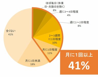 <働く女性の“プレゼンティーズム”に関する調査を実施>約4割の女性が不調を感じながら仕事をしていると回答