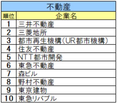 《2024年卒》業界別順位発表。金融首位は日本生命保険、ITはSky、シンクタンクはアクセンチュア。