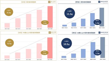 ■【老若男女に広がる脱毛市場】脱毛患者数を5年前と比較しそれぞれ増加:〔女性〕4.7倍(前年比1.2倍)・40歳以上6.7倍 /〔男性〕11.3倍(前年比1.4倍)・40歳以上10.5倍(※当院調べ)