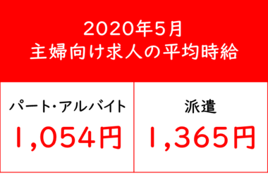 【主婦求人の平均時給 2020年5月】パート・アルバイト:『1,054円』、派遣:『1,365円』
