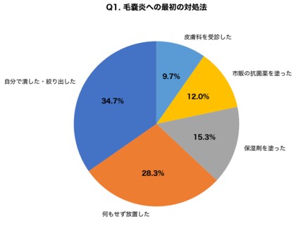 【毛嚢炎調査】自己処理後の「赤いブツブツ」に悩む人の78.3%が誤った対処、皮膚科医が教える3つの治療法と再発防止策