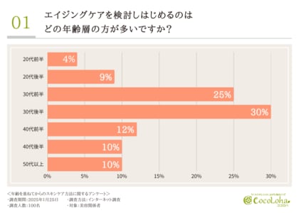 【加齢に伴う肌悩みがある方必見】美容のプロに調査を実施!最も重要なのは“年齢に合わせたアイテムの選定”