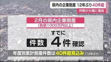12年ぶりに40件超 県内企業の倒産件数が増加傾向【佐賀県】